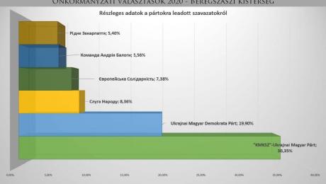 A KMKSZ magasan nyert a beregszászi kistérségben